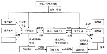 食品行業(yè)防偽防竄貨軟件研發(fā)設計方案